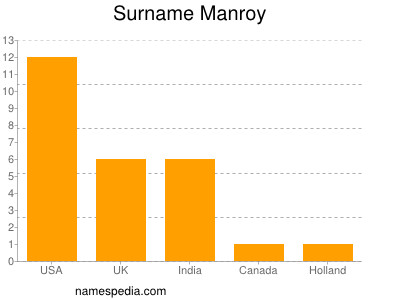 Surname Manroy