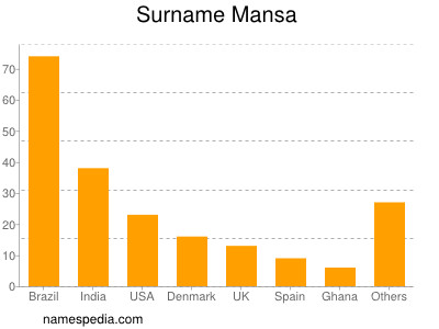Surname Mansa