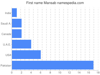 Vornamen Mansab