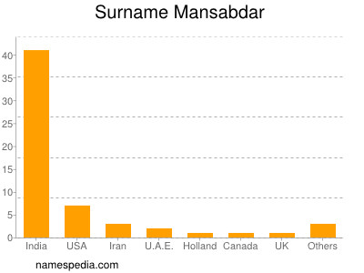 Familiennamen Mansabdar