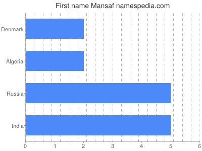 Given name Mansaf