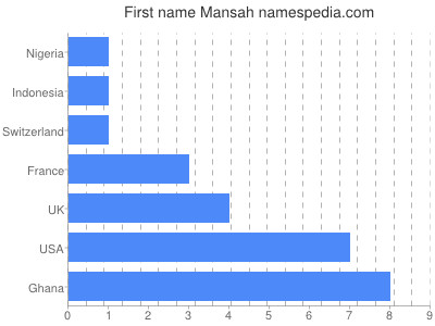 prenom Mansah
