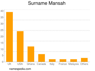 Surname Mansah