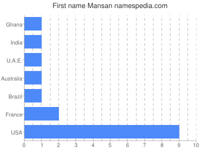 Given name Mansan