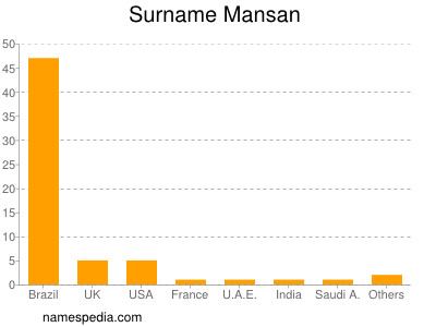 Familiennamen Mansan