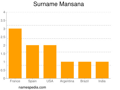 Familiennamen Mansana