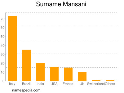 Familiennamen Mansani