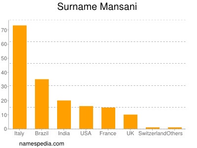 nom Mansani