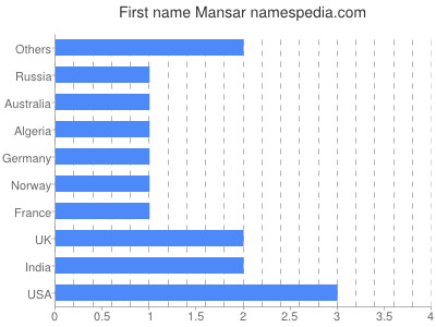 Vornamen Mansar