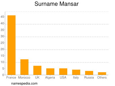 Surname Mansar