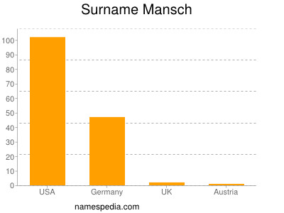 Familiennamen Mansch