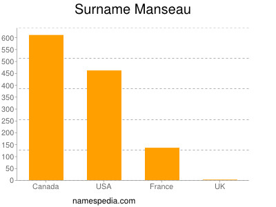 Familiennamen Manseau