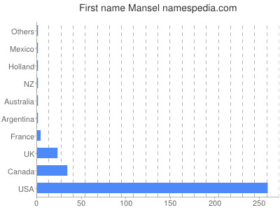 prenom Mansel