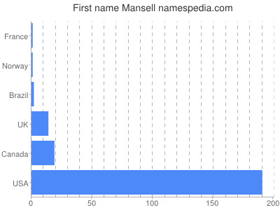 Vornamen Mansell