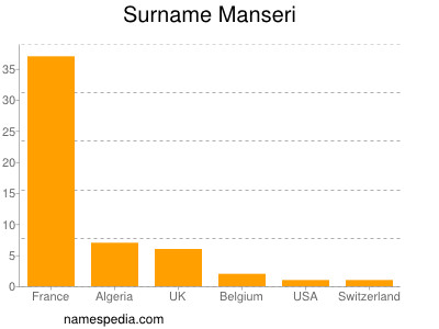 nom Manseri