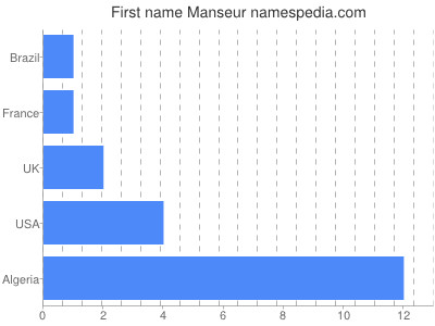 Vornamen Manseur