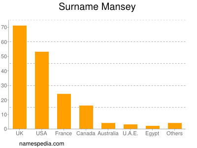 Familiennamen Mansey