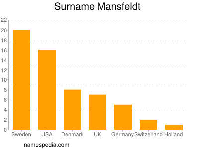 Familiennamen Mansfeldt