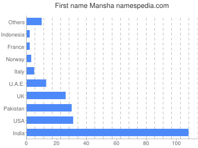 Vornamen Mansha