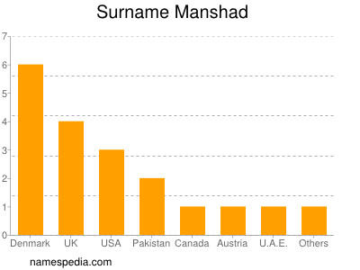 Familiennamen Manshad