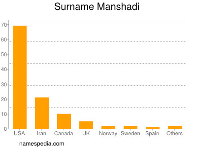 Familiennamen Manshadi