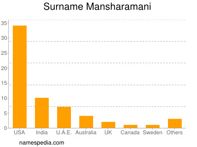 Familiennamen Mansharamani