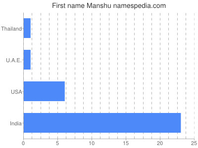 Given name Manshu