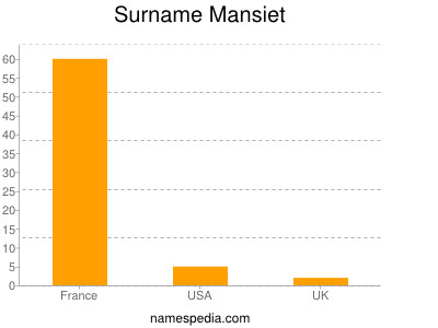 Familiennamen Mansiet