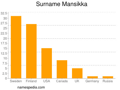 Familiennamen Mansikka