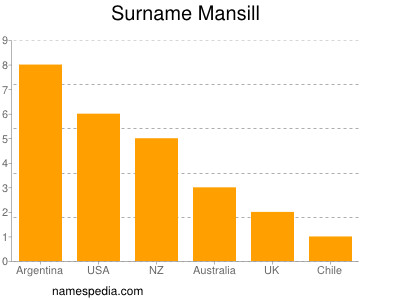 Familiennamen Mansill