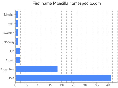 Given name Mansilla