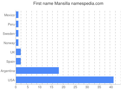 Vornamen Mansilla