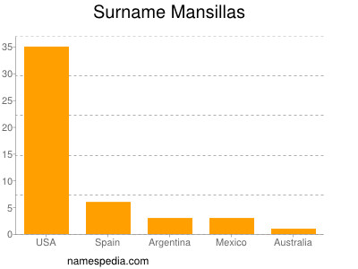 Familiennamen Mansillas