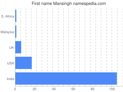 Vornamen Mansingh