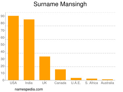 Familiennamen Mansingh