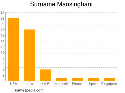 Familiennamen Mansinghani