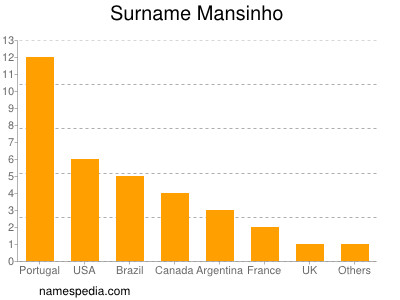 Surname Mansinho