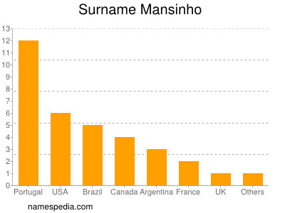 nom Mansinho