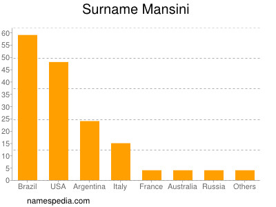 Surname Mansini