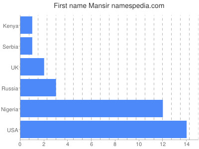 Vornamen Mansir