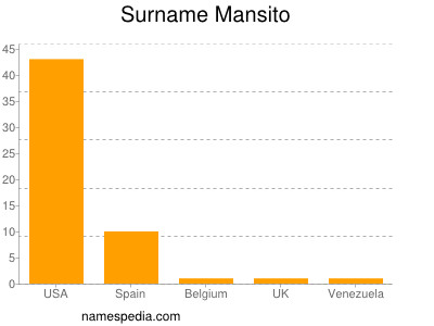 Familiennamen Mansito