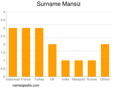 Familiennamen Mansiz