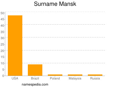 Familiennamen Mansk