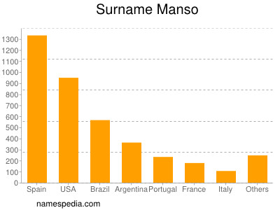 Surname Manso