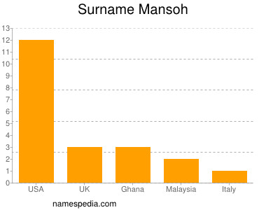 Familiennamen Mansoh