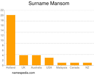 Familiennamen Mansom