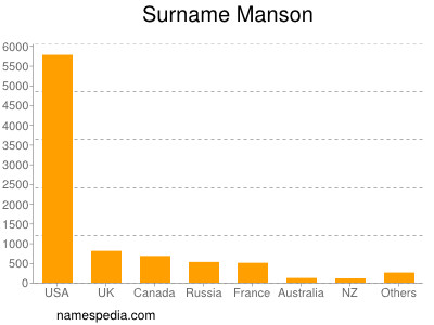 Surname Manson