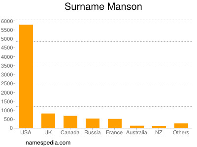 nom Manson