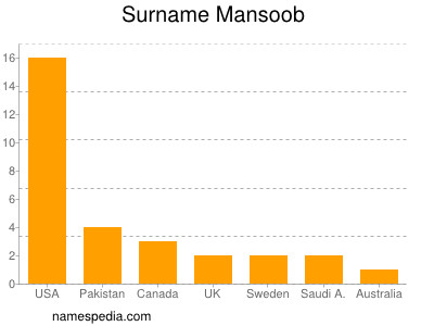Familiennamen Mansoob