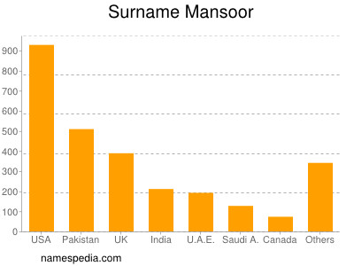 Surname Mansoor